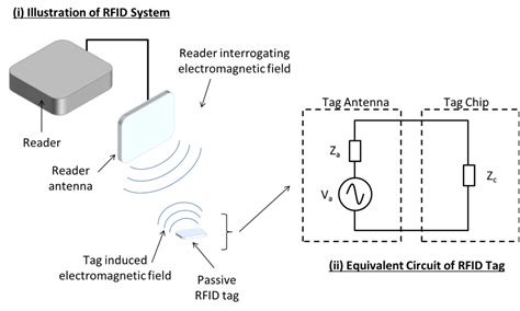 RFID Tag Read Range and Antenna Optimization 